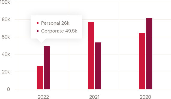 Investment Growth Chart